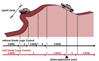 Isuzu Dmax 3000 cc grade logic control at Dubai 's top 4x4 dealer importer exporter